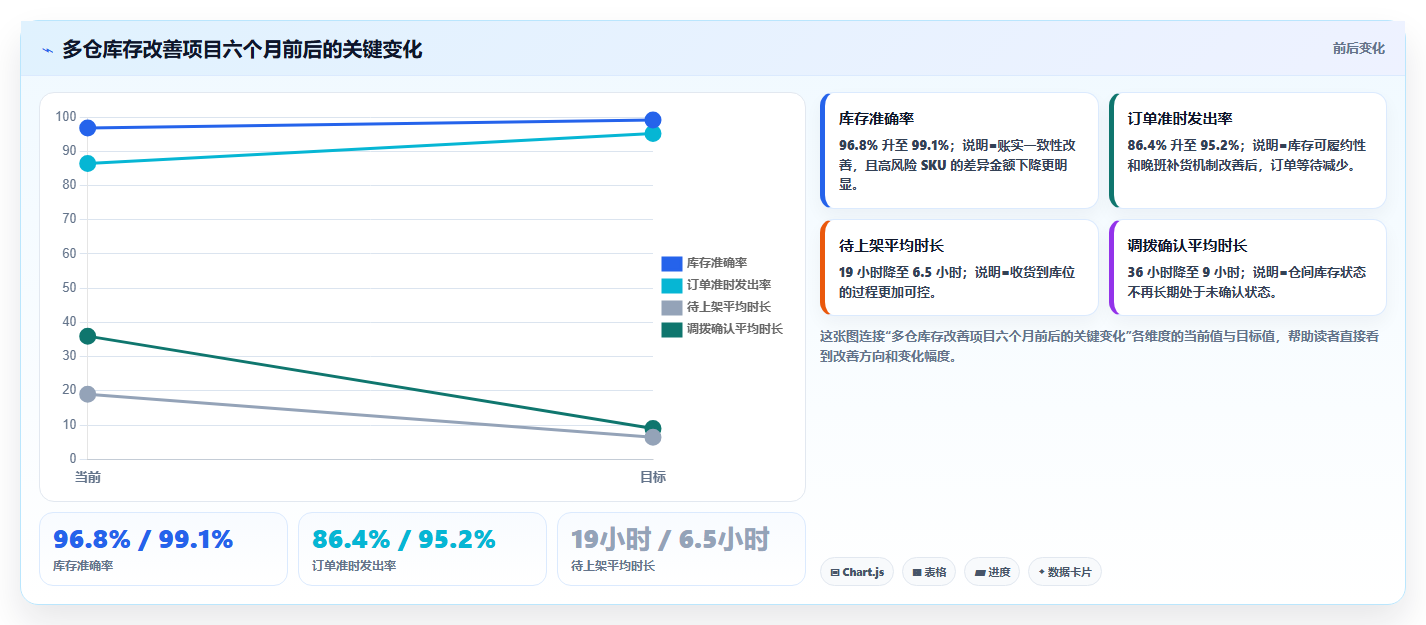 sku库存：供应链负责人年度规划：日常收发怎样持续改善改善多仓协同