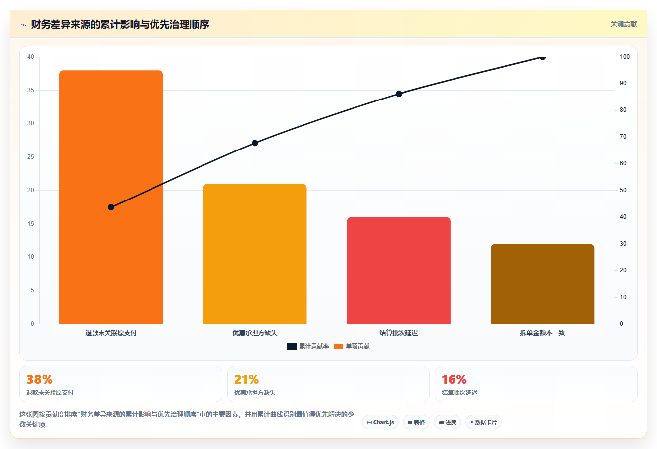 b2c电商系统:财务团队进阶教程:围绕二次开发建立降低沟通成本闭环