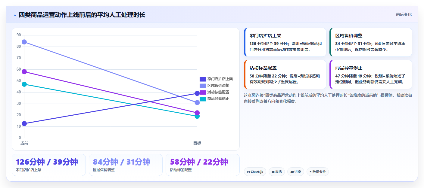 电商运营管理系统：连锁企业标准化教程：用商品管理复制缩短处理时间