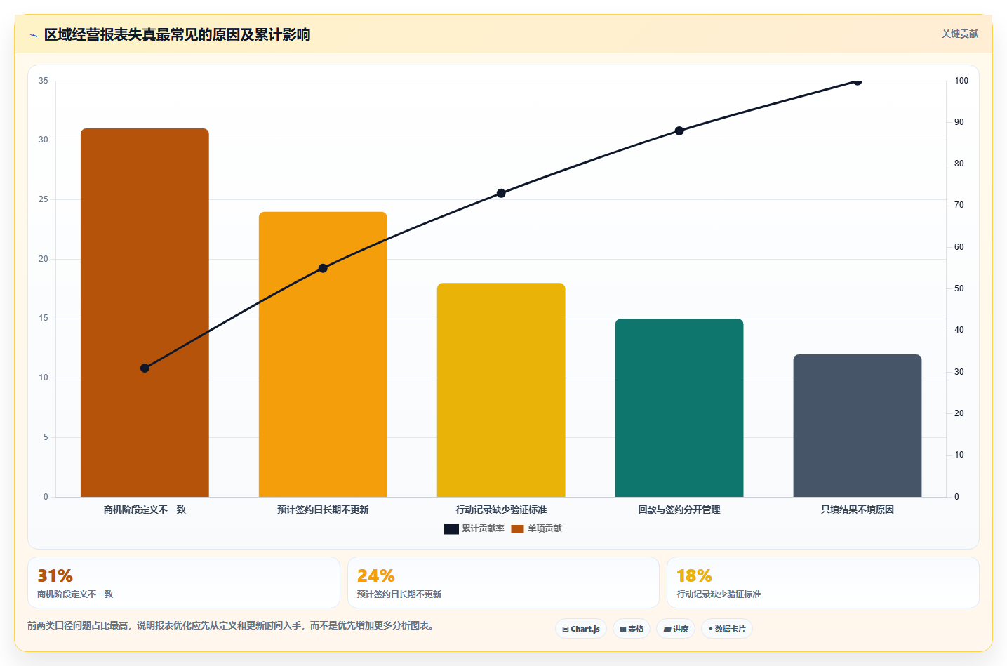 经营报表模板:区域经理管理升级:增长规划如何支撑形成复盘闭环