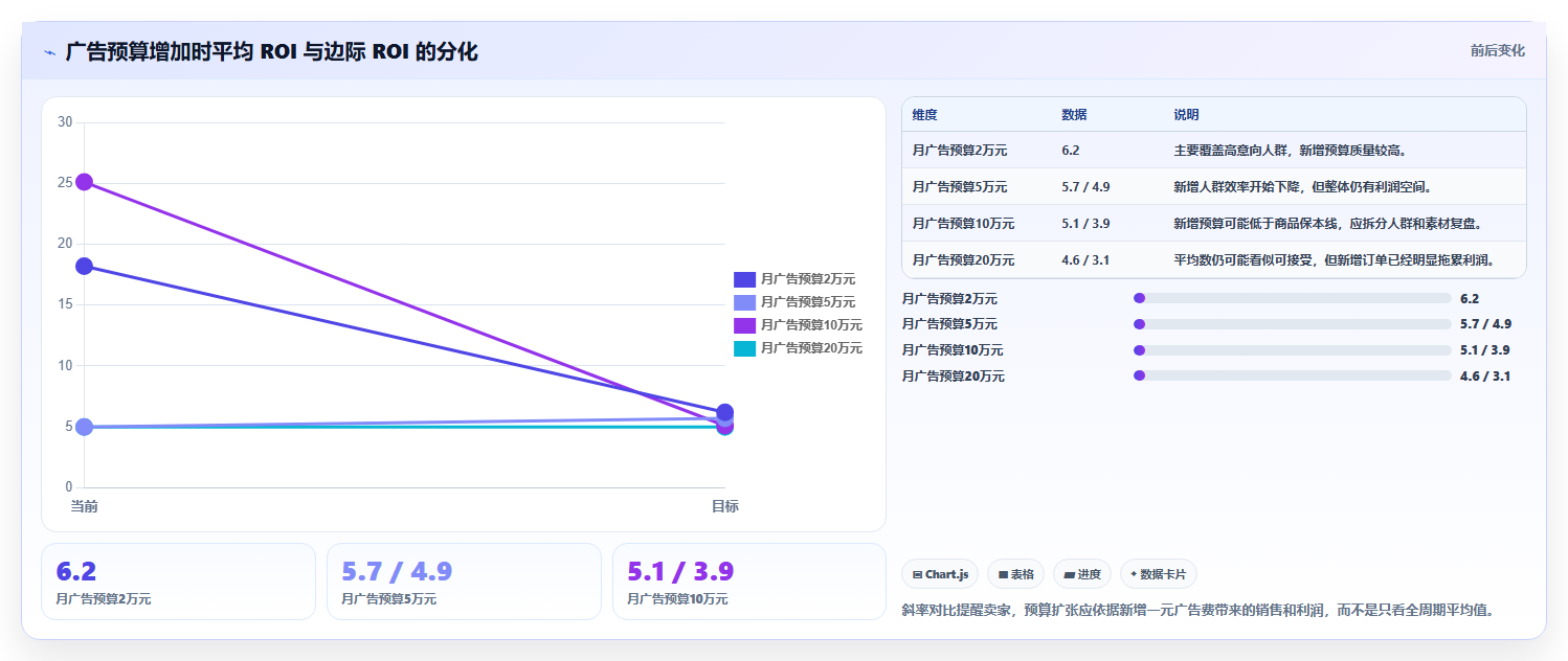电商roi在线计算器:多平台卖家增长视角:用销售收入放大算清真实利润