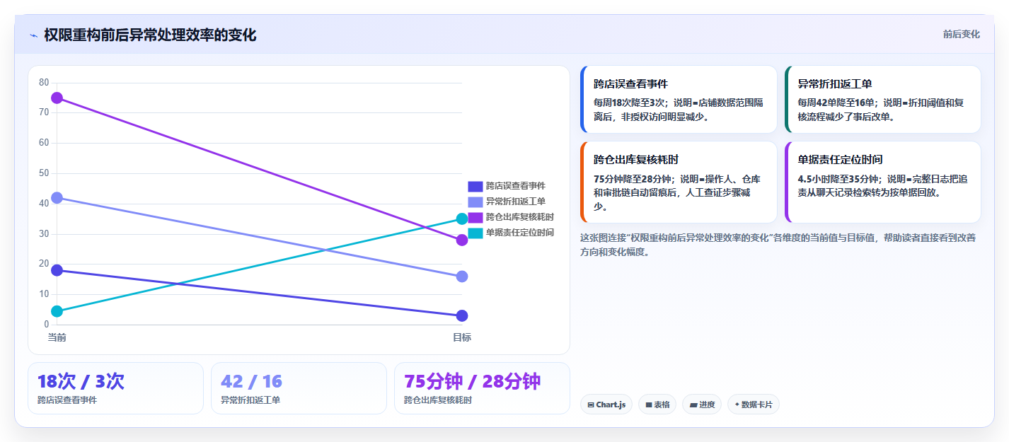 电商进销存软件：品牌商家选型思路：多店协同应重点评估权限管理