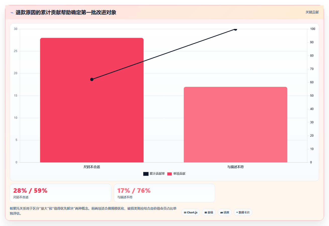 天猫数据:店铺运营从数据到行动:用退款原因实现提高会员价值