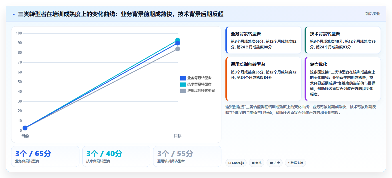 数据分析培训讲师,成为讲师的路径