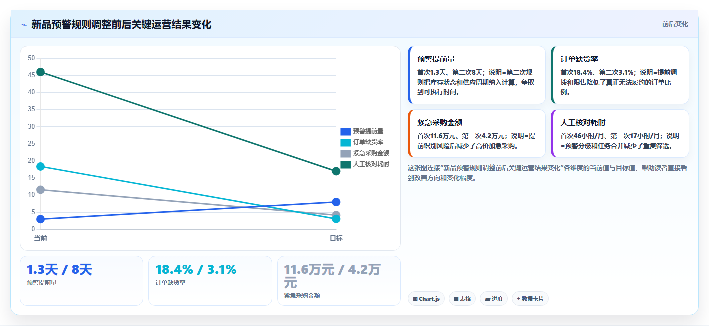 sku库存:供应链负责人选型思路:新品上架应重点评估缺货预警