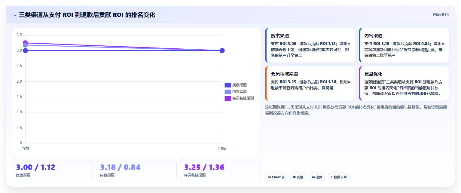 电商roi在线计算器:品牌商家自查表:渠道对比最容易出现的退款影响忽略