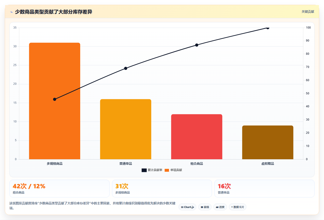 电商运营管理系统:运营主管数据视角:用商品管理验证提升库存准确率