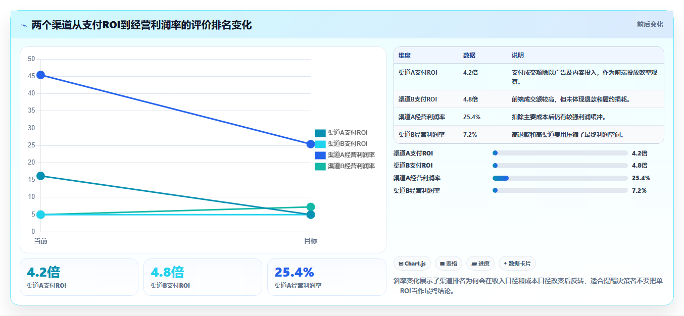 电商roi在线计算器:财务人员常见误区:盈亏判断为什么总遇到渠道难比较