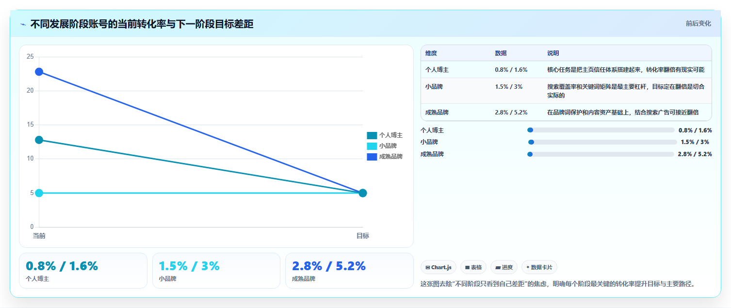 小红书转化增效数据方法 全方位提升账号变现能力