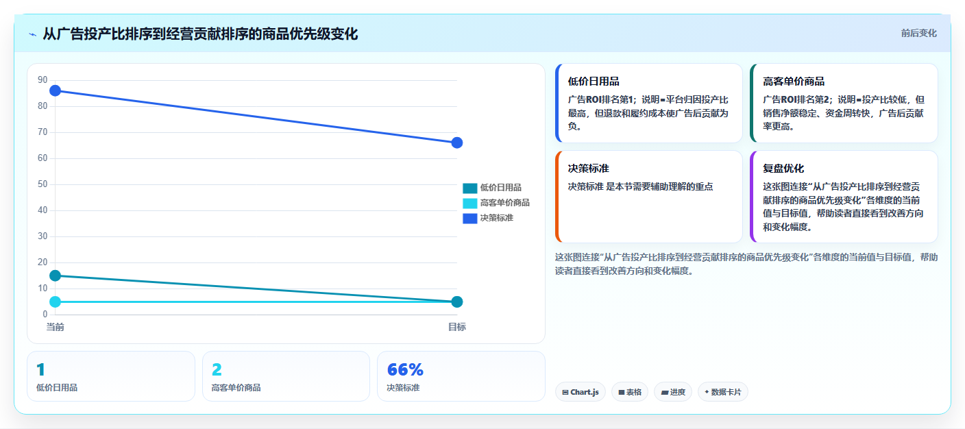 电商roi在线计算器：经营负责人成本视角：销售收入如何避免成本漏算