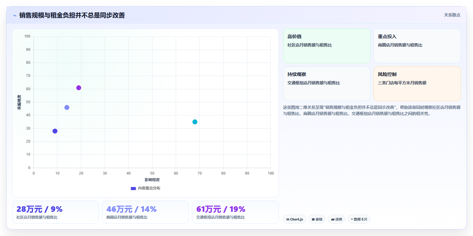 经营报表模板:门店店长快速排查:成本费用为何会导致门店难比较