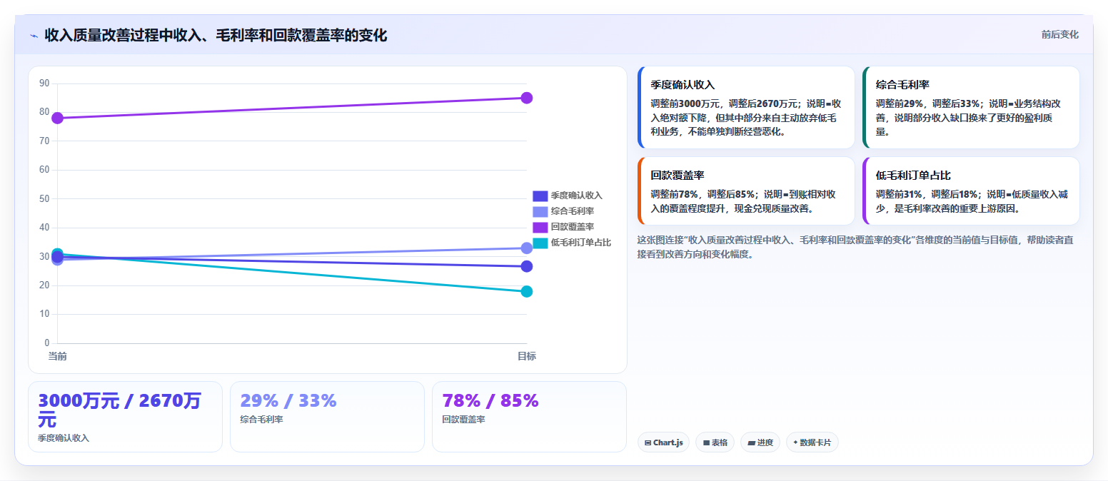 经营报表模板:管理层管理方法:把管理汇报转化为跟踪目标差距