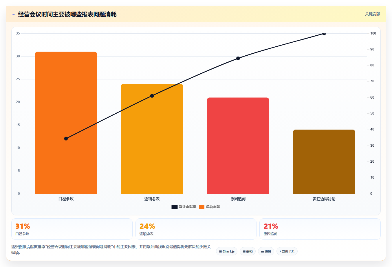 经营报表模板：财务人员精细化指南：从异常诊断发现汇报没重点根因