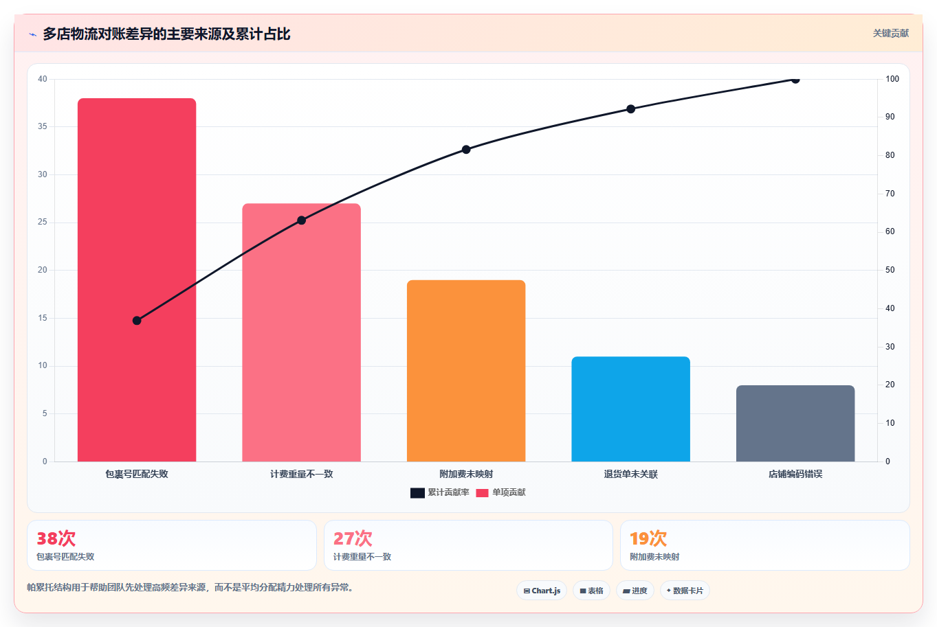 b2c电商系统:财务团队操作手册:多店协同中的物流对接怎么落地