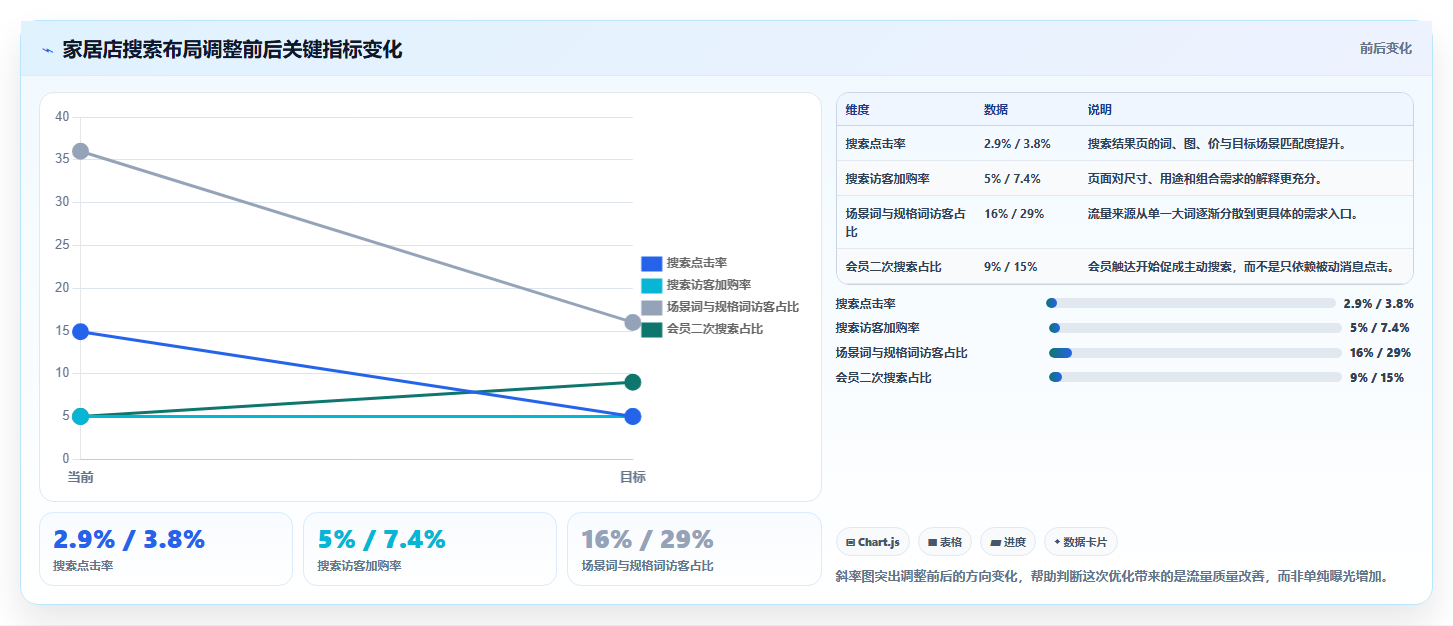 天猫数据：会员运营实施建议：围绕店铺流量稳步提升优化搜索布局