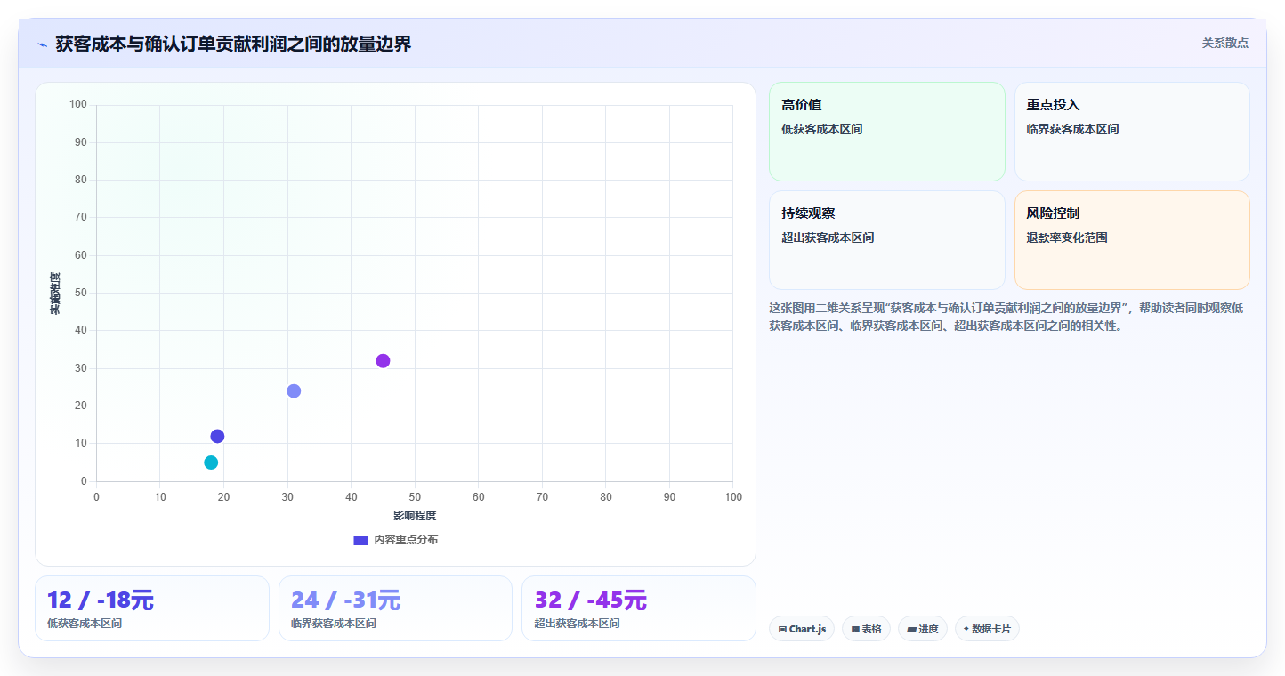 电商roi在线计算器：运营人员落地路线图：从盈亏判断走向统一测算口径