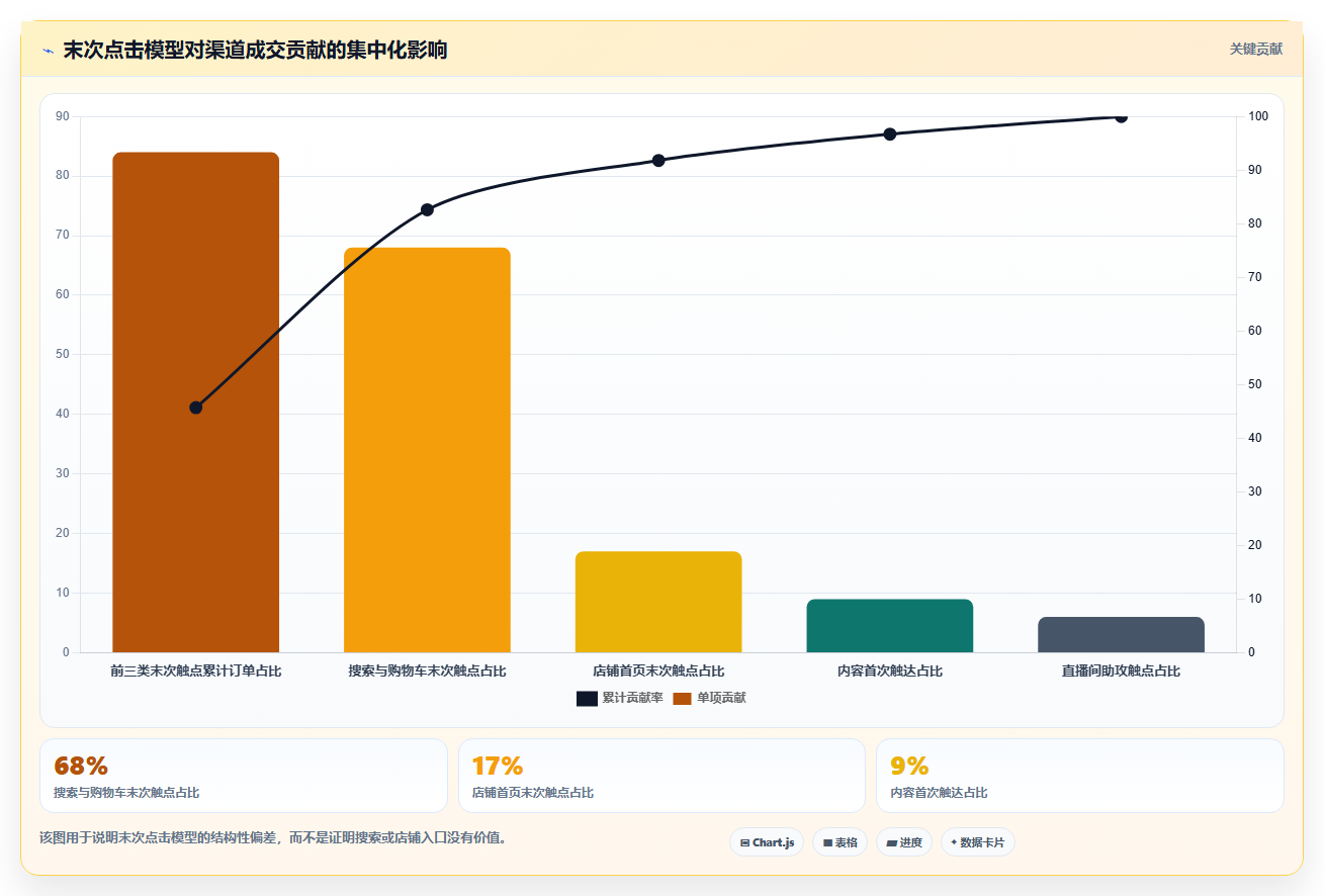 天猫数据:天猫新手进阶版:渠道归因的完整方法与步骤