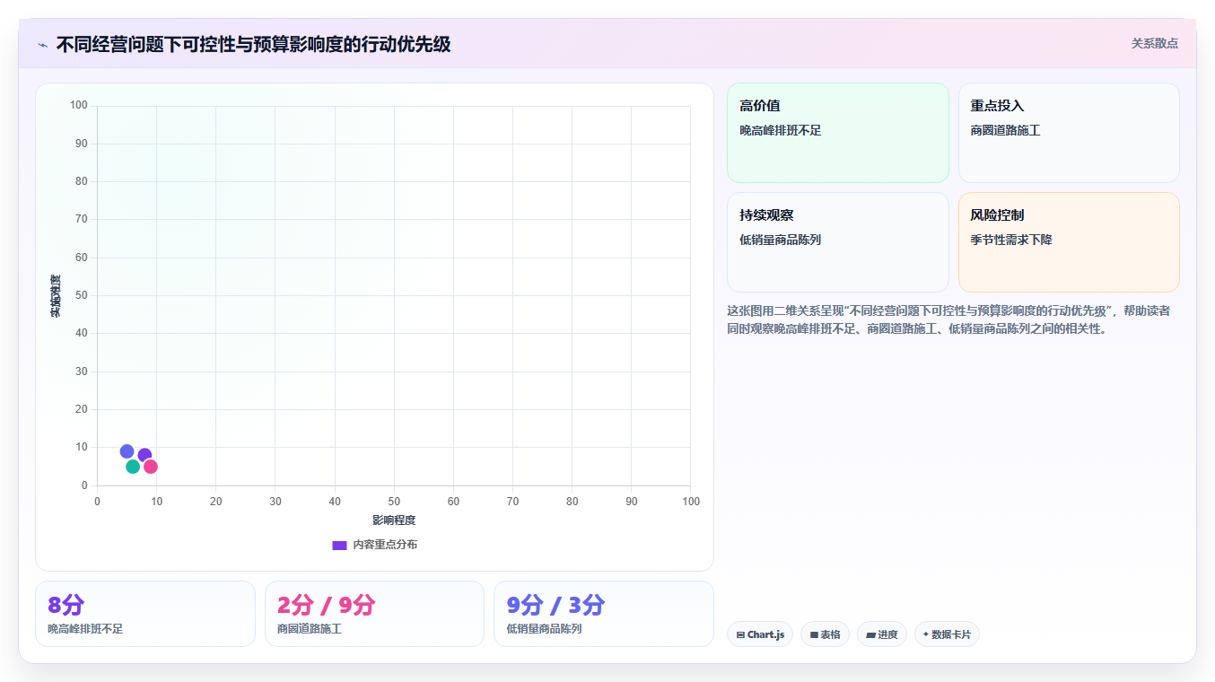 经营报表模板:门店店长进阶教程:围绕预算对比建立提升汇报效率闭环