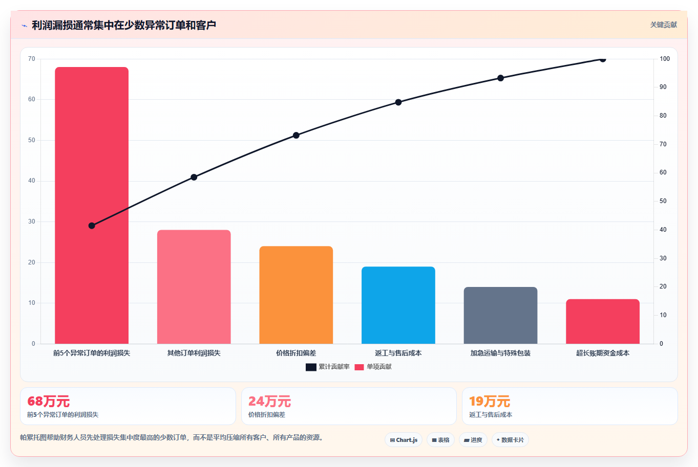 经营报表模板：财务人员实操版清单：利润改善需要检查哪些环节