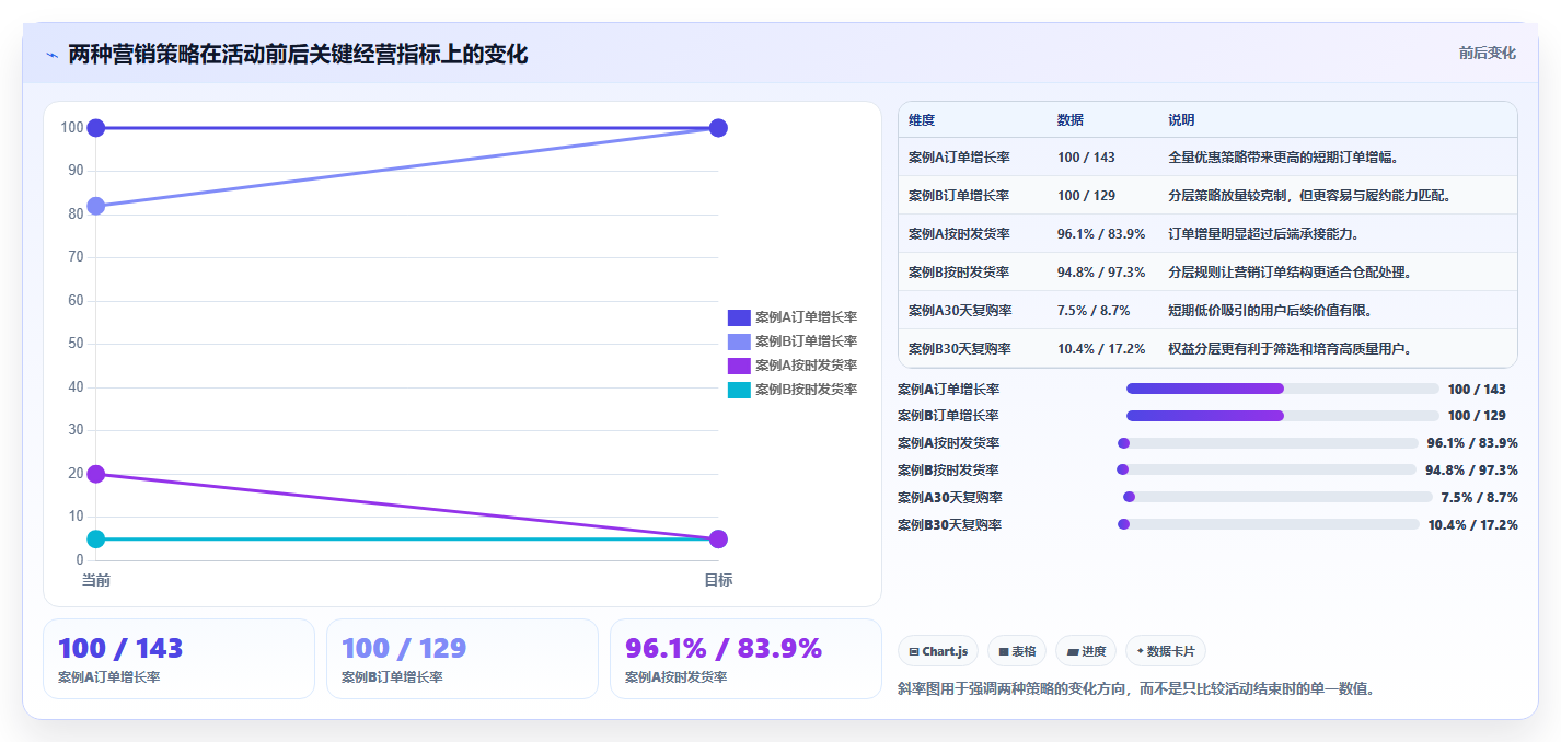 b2c电商系统:电商新手核心指标:判断营销引擎是否正在缓解订单混乱