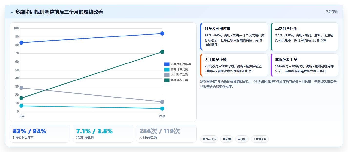 电商进销存软件:仓库主管年度规划:多店协同怎样持续改善支撑多店增长