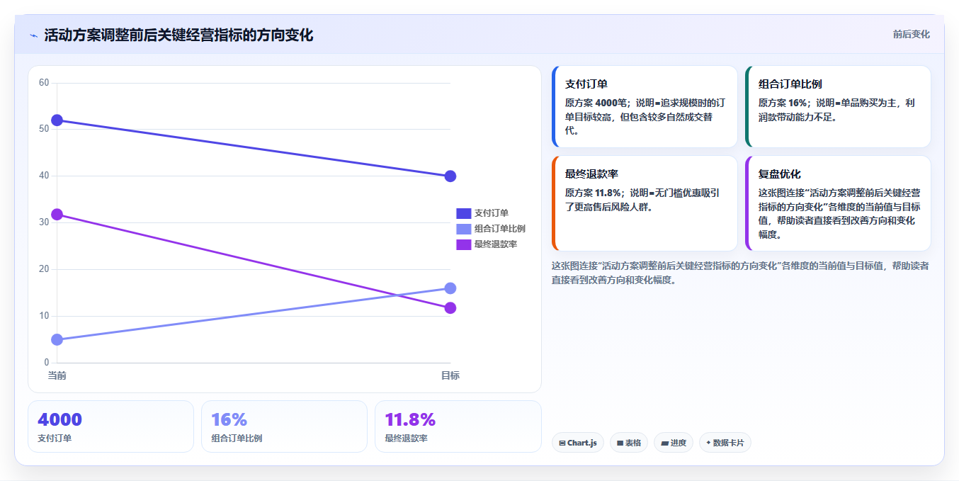 天猫数据:增长负责人流程优化:店铺诊断怎样减少活动亏损