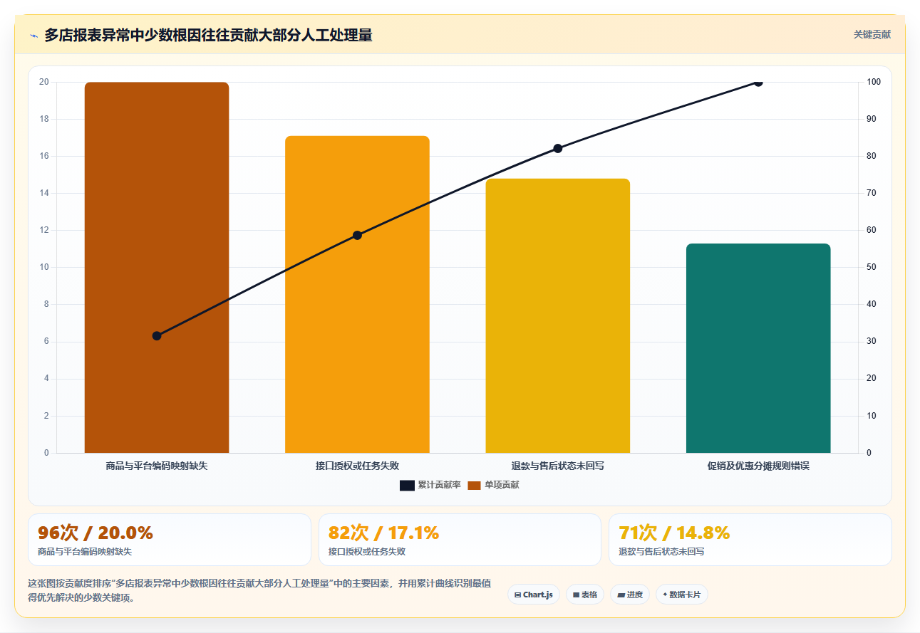 电商运营管理系统:多平台商家精细化指南:从多店管理发现报表滞后根因