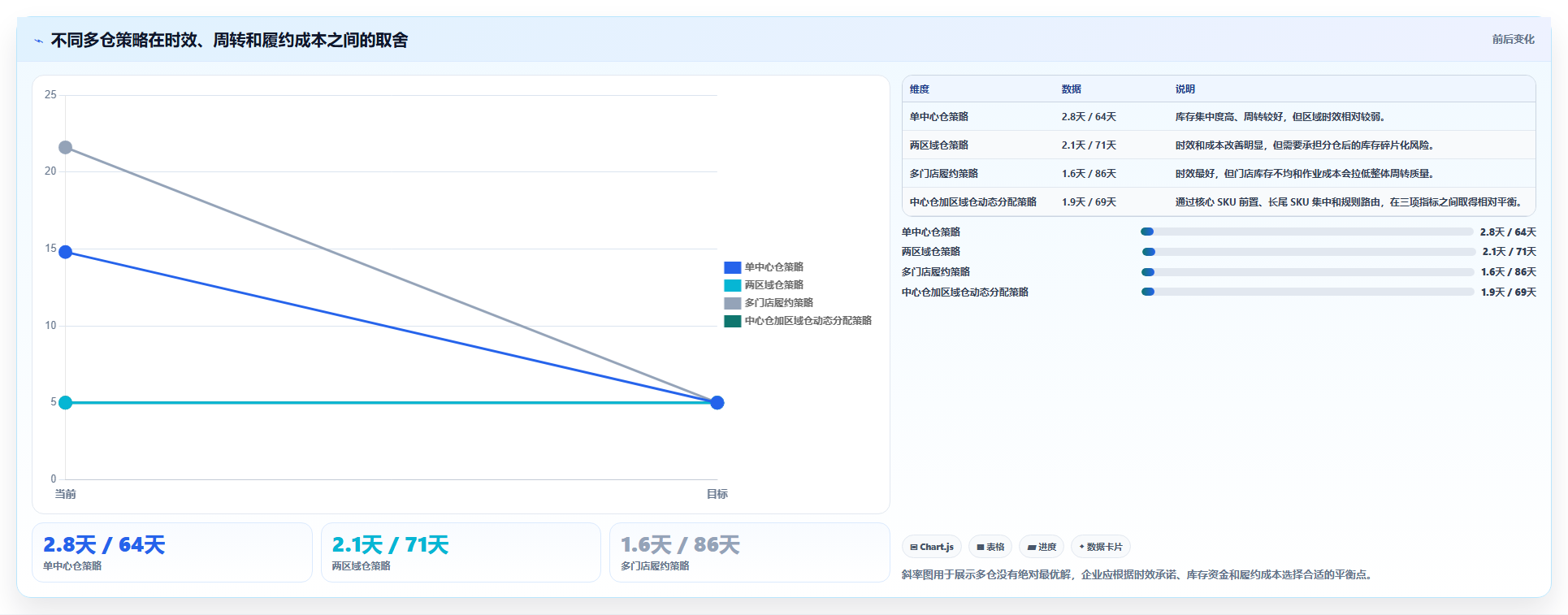 sku库存:品牌零售商选型思路:多仓协同应重点评估库存周转