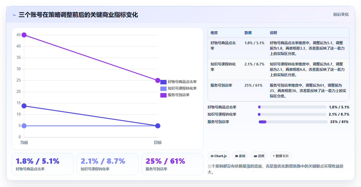 小红书数据驱动变现提升 依托数据放大账号收益