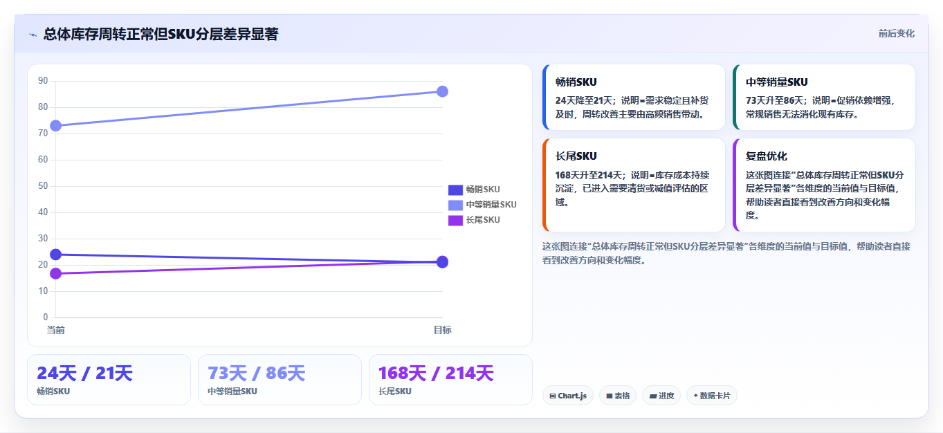 sku库存:财务人员风险清单:旺季备货最需警惕的库存周转慢