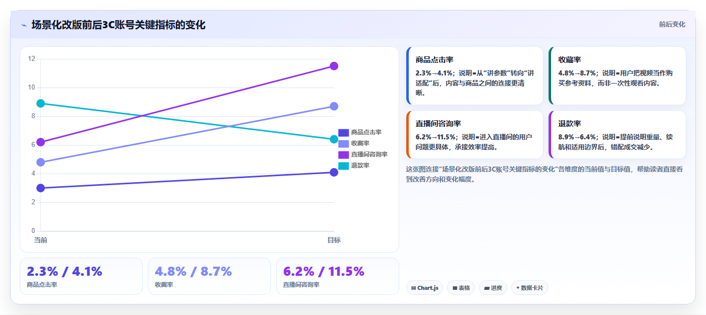 抖音数据分析在电脑行业的应用:3C账号的带货策略