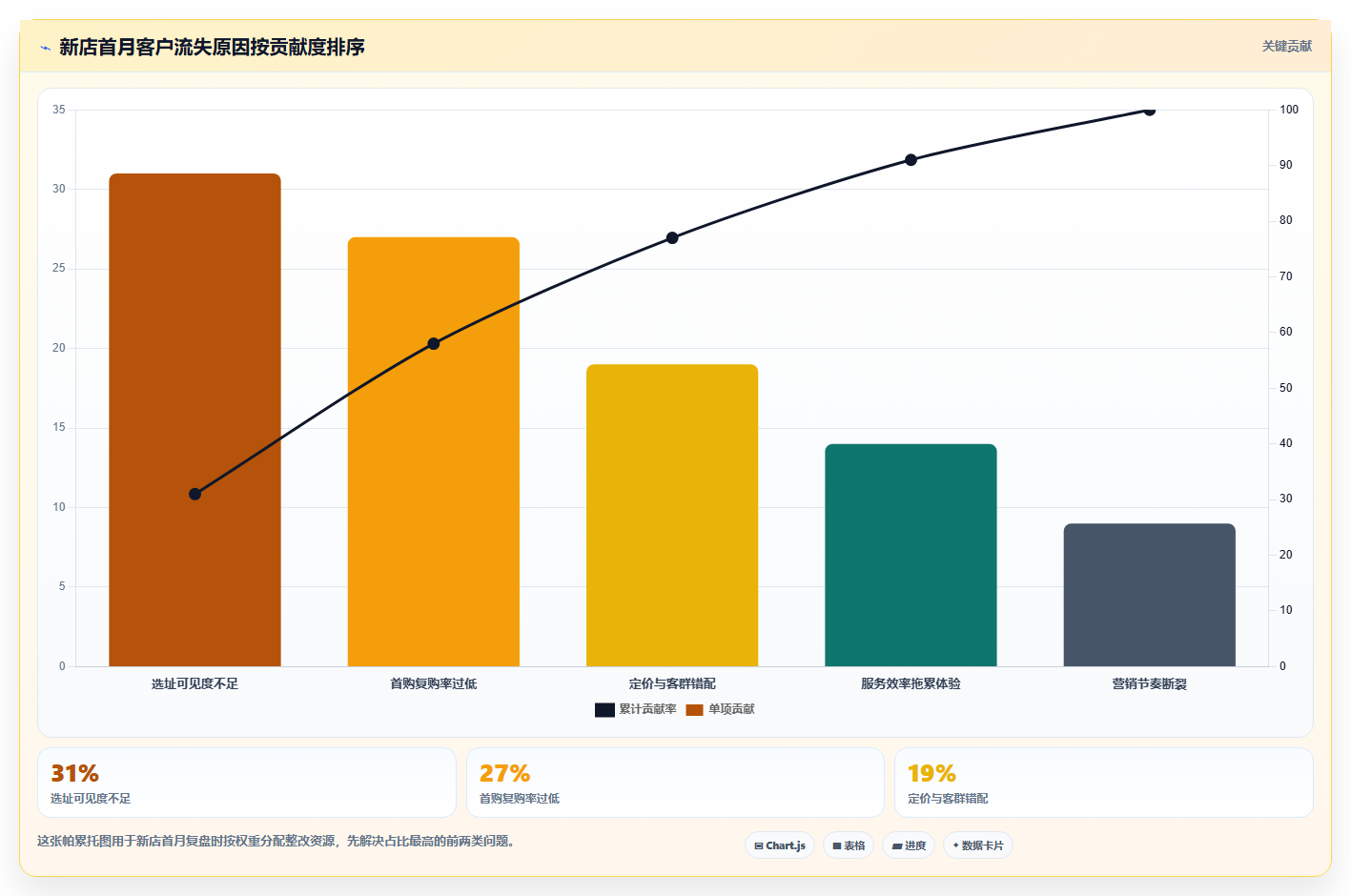 营业额分析新店方案 新店营业额从0到1增长方案