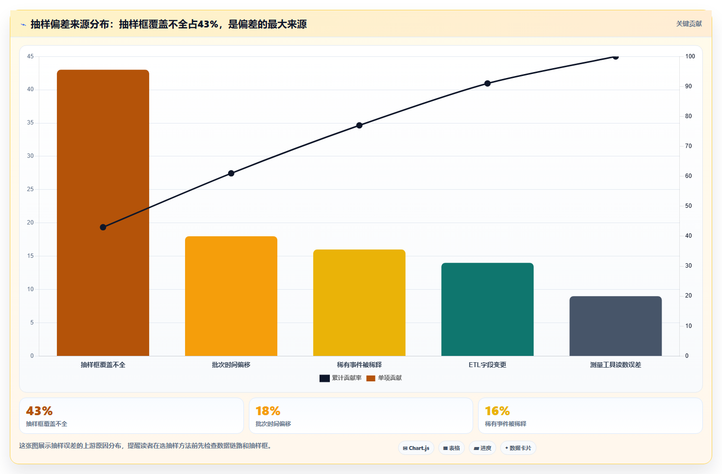 数据分析抽样方法，各类抽样技术对比