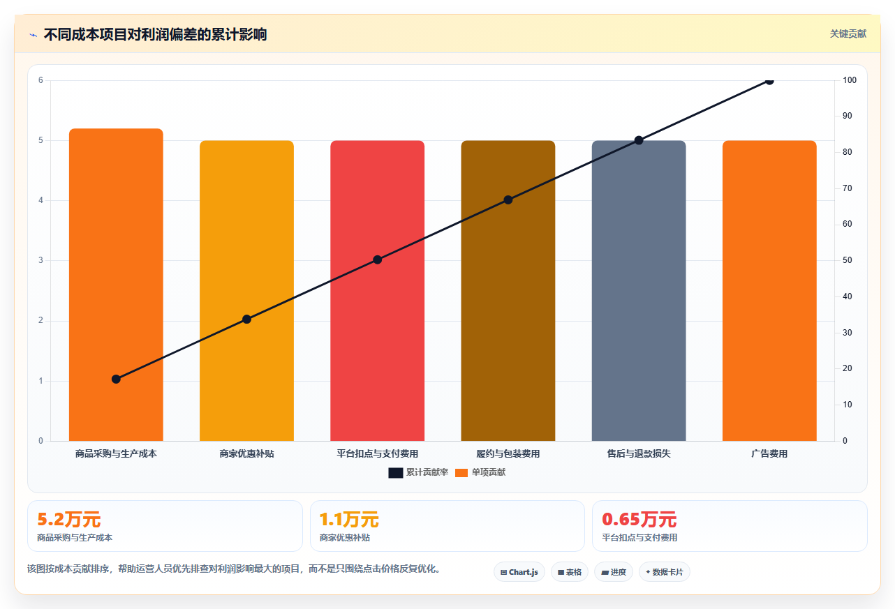 电商roi在线计算器:运营人员诊断清单:从预算测算排查盈亏点不明确
