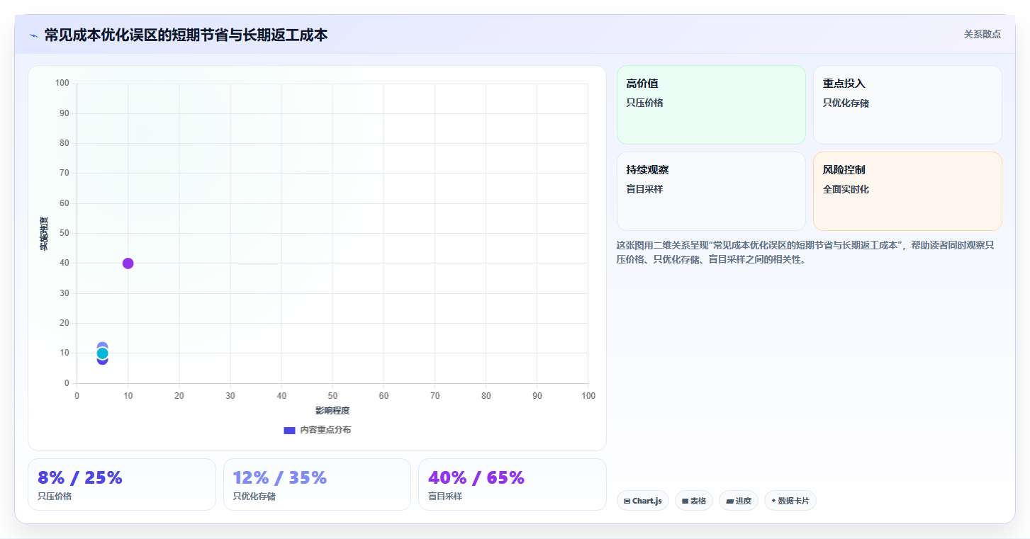 数据分析成本控制,成本优化数据方法