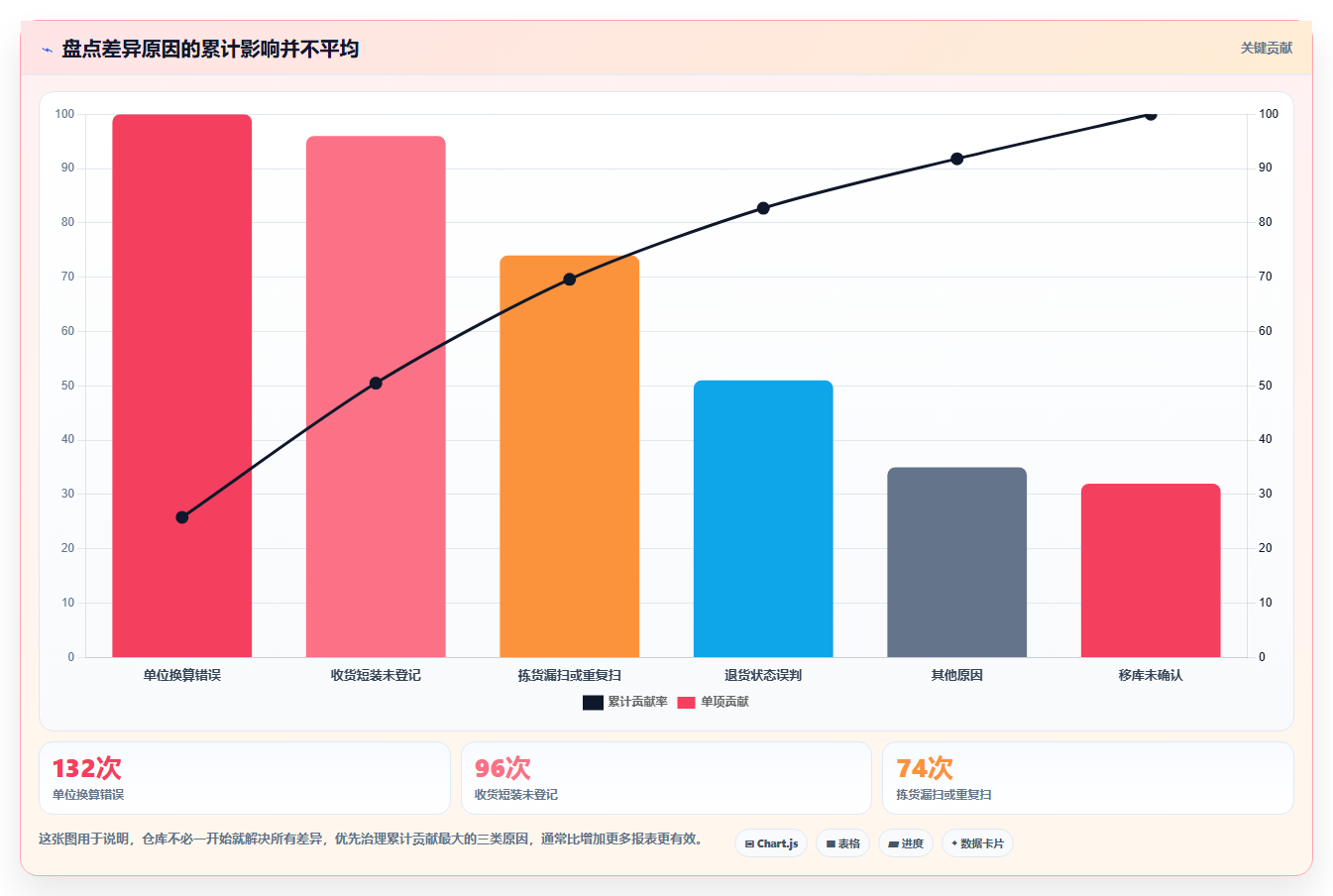 sku库存:仓库主管选型思路:日常收发应重点评估盘点差异