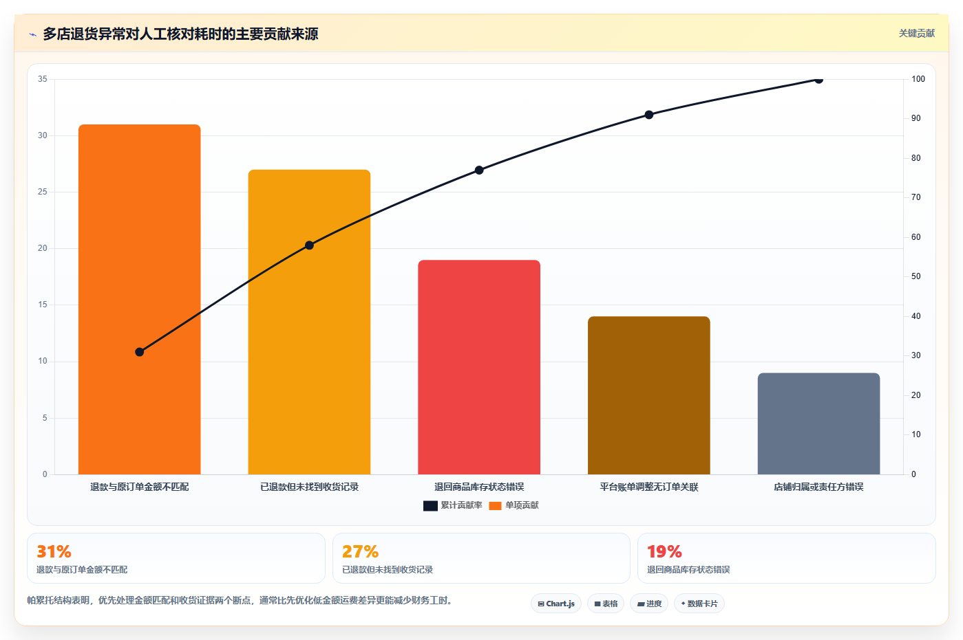 电商运营管理系统:财务团队采购前必读:评估多店管理时如何避开退货难追