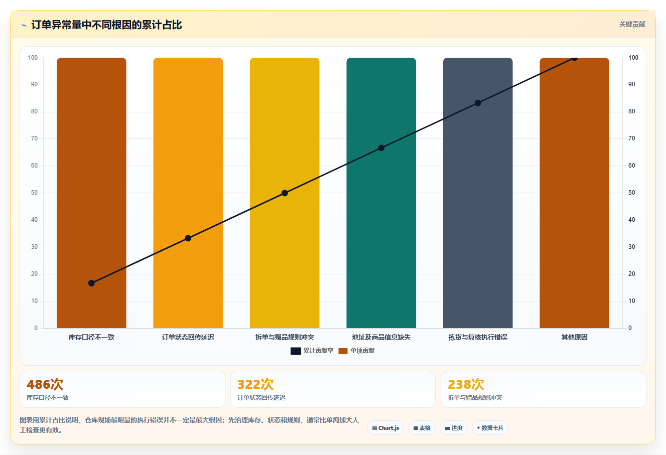 电商运营管理系统:仓库主管精细化指南:从订单协同发现订单混乱根因