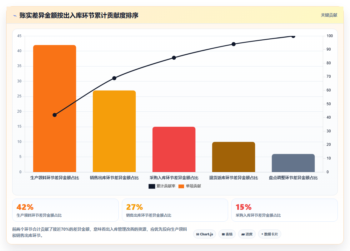 库存出入库管理漏洞排查 补齐仓储管控薄弱环节