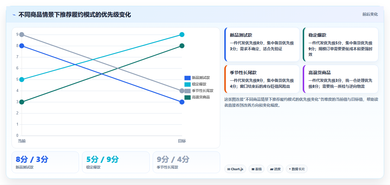 电商采购平台：供应链经理最佳实践：一件代发怎样稳步实现降低采购成本