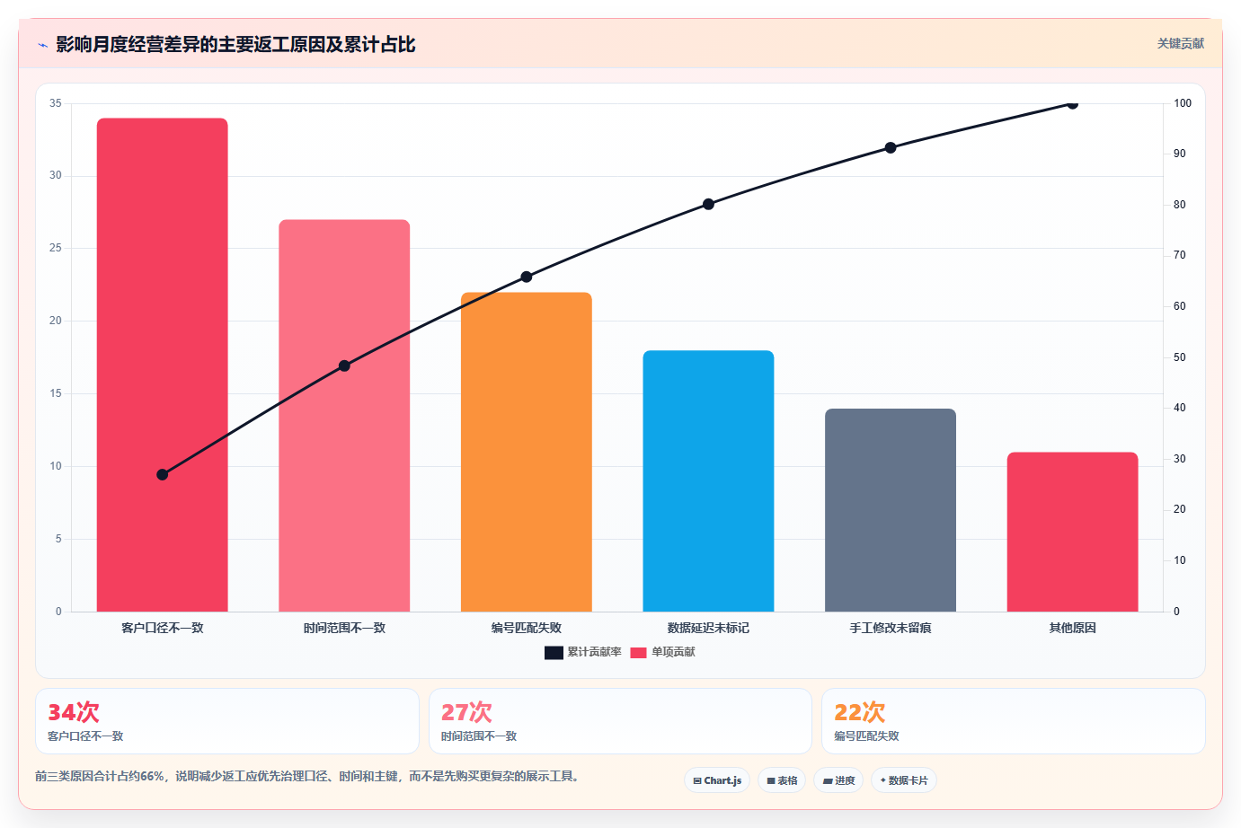 经营报表模板:运营主管年度规划:增长规划怎样持续改善减少手工统计