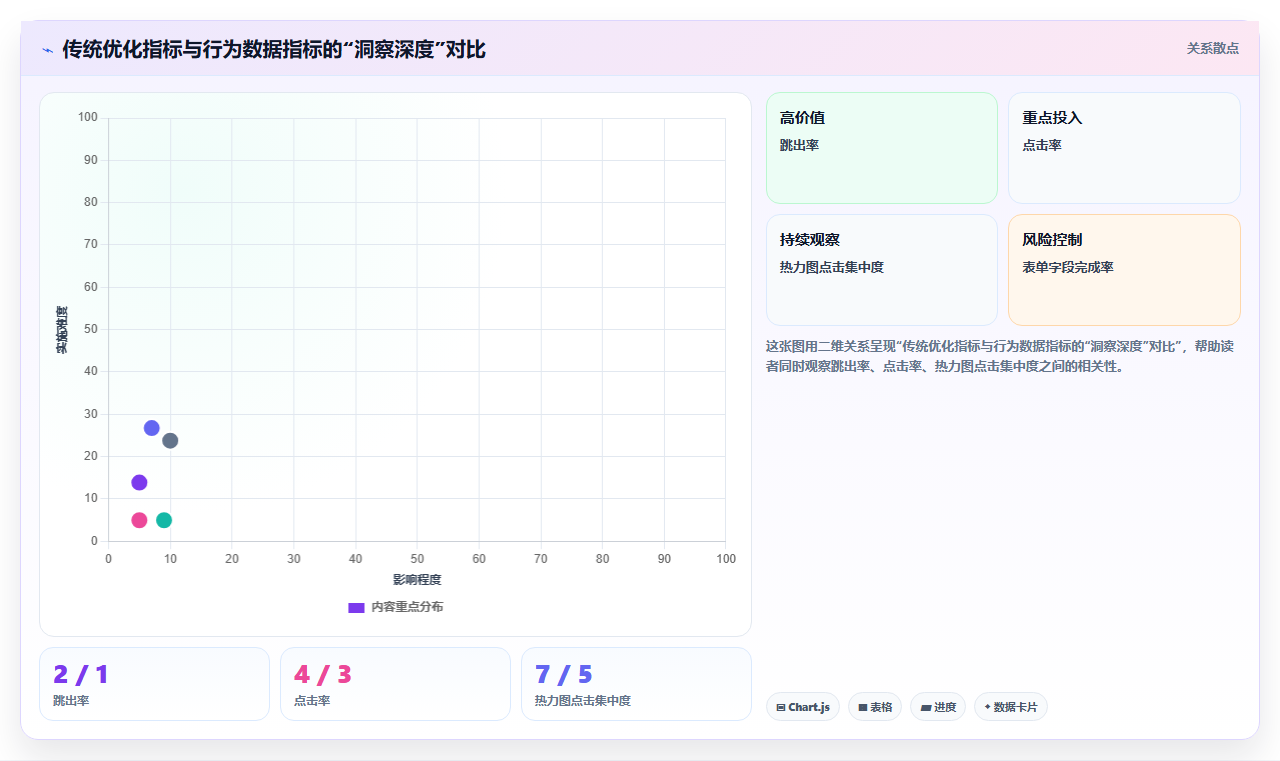 数据分析之着陆页优化 - 热力图与表单分析
