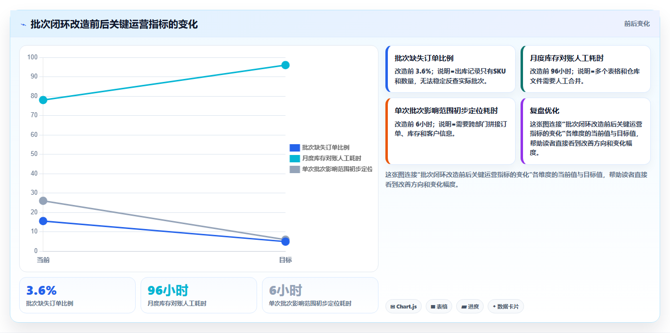 sku库存:供应链负责人从数据到行动:用多仓同步实现规范批次追踪