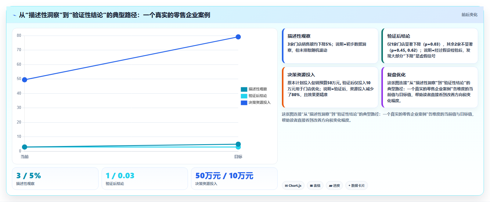 统计分析基础 - 描述性与推断性方法