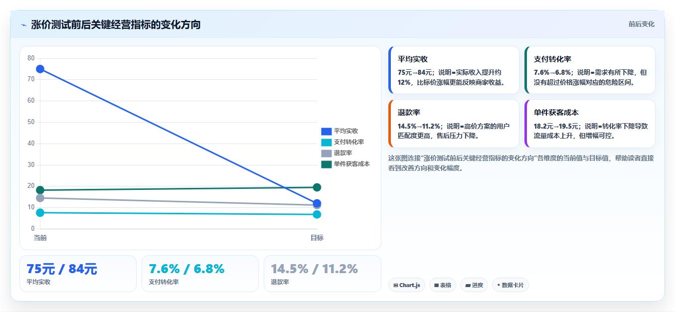 电商roi在线计算器:运营人员评估框架:结果解读是否真正带来改善商品定价