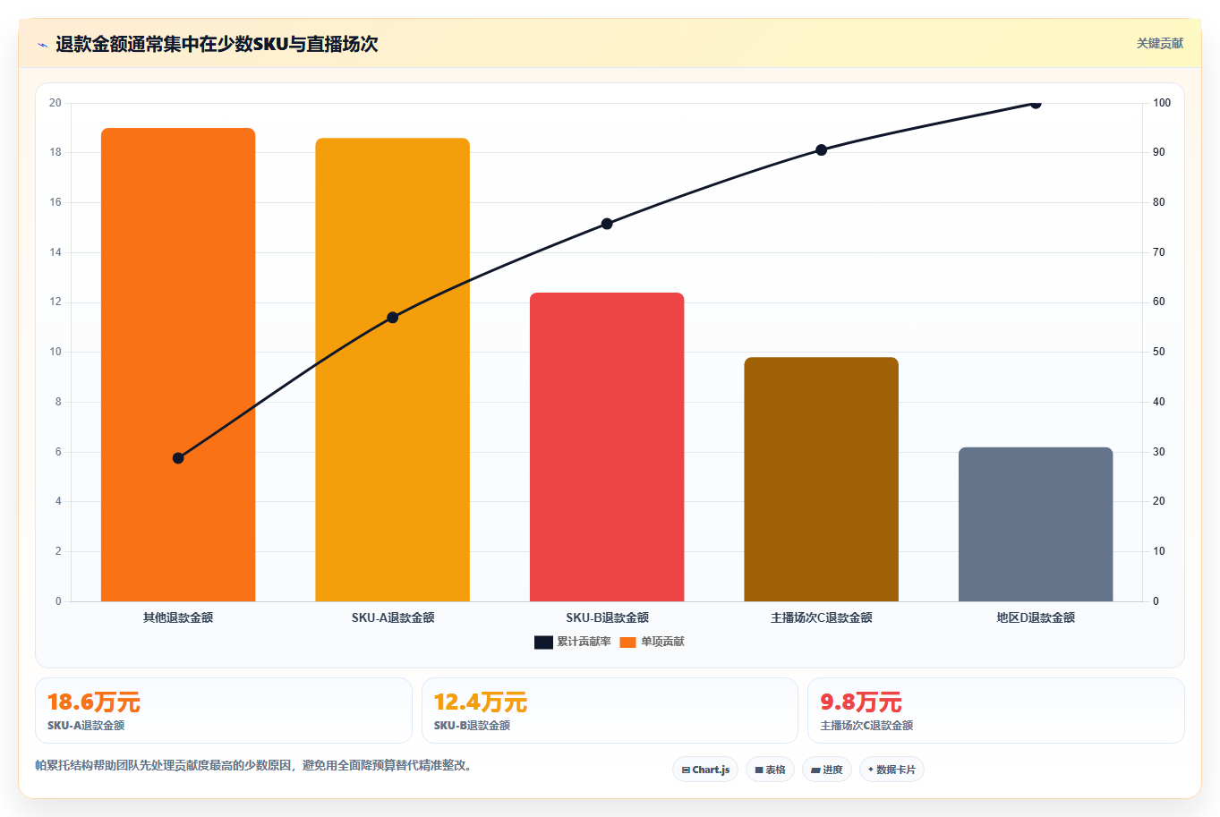 电商roi在线计算器：直播团队必看清单：用退款影响推动比较渠道价值