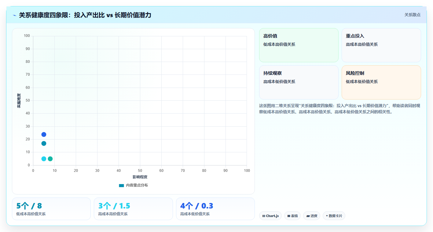 数据分析优化人际关系 社交网络分析与关系维护