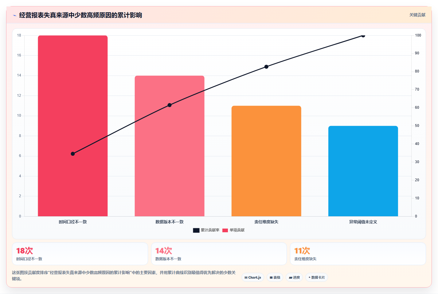 经营报表模板:管理层落地路线图:从异常排查走向统一指标口径