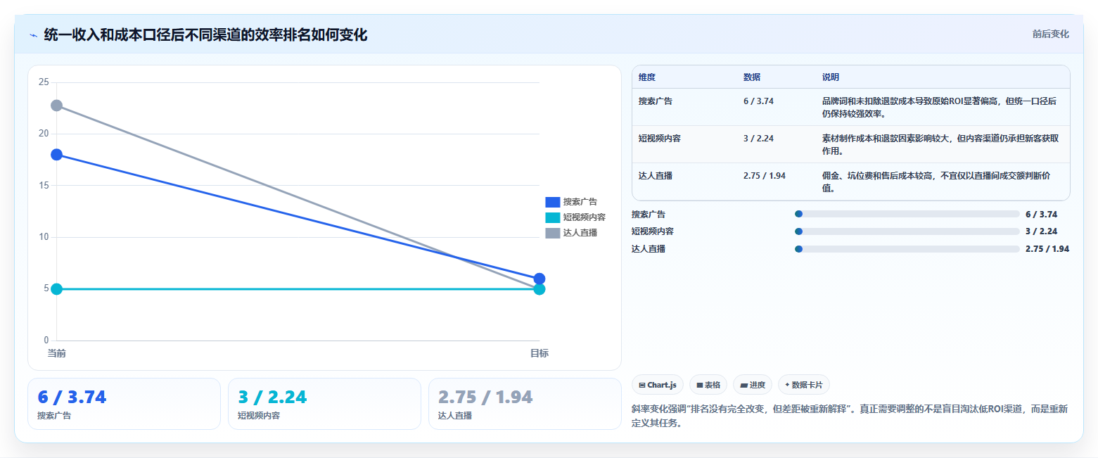 电商roi在线计算器:店铺老板快速排查:销售收入为何会导致渠道难比较