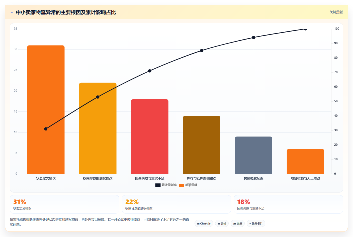 b2c电商系统：中小卖家诊断清单：从物流对接排查权限失控